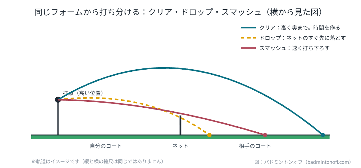 クリア・ドロップ・スマッシュの軌道を横から見た図