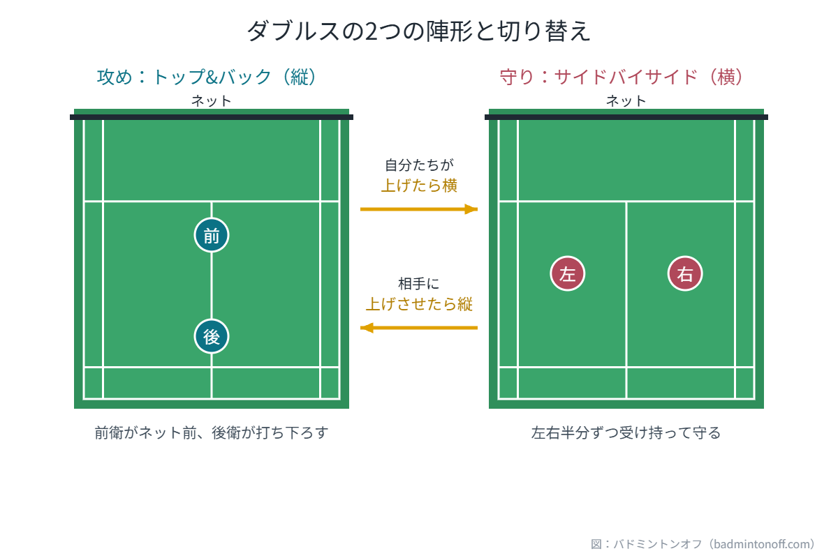 ダブルスの2つの陣形（トップ&バックとサイドバイサイド）と切り替えの図