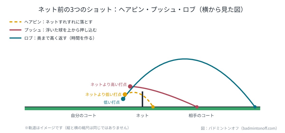 ヘアピン・プッシュ・ロブの軌道を横から見た図