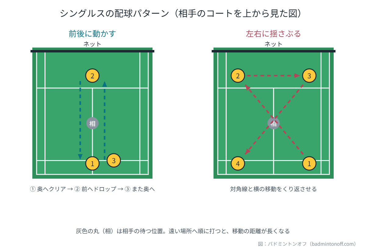 シングルスの配球パターン（前後に動かす・左右に揺さぶる）の図