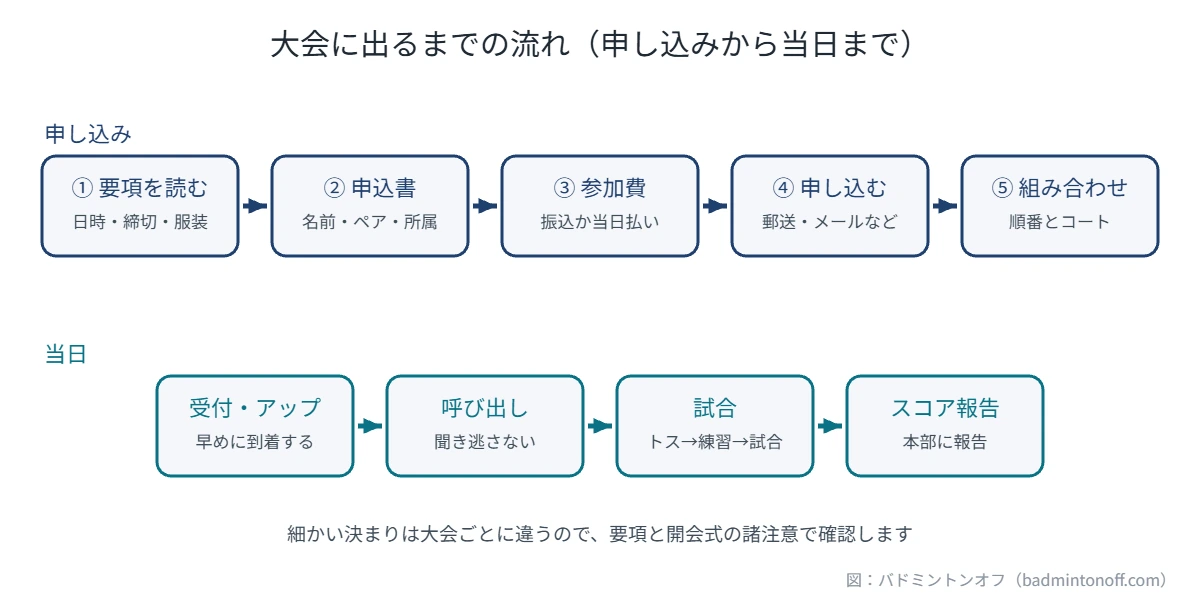 大会の申し込みから当日までの流れの図